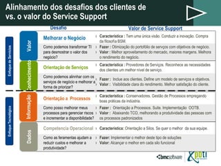 Alinhamento dos desafios dos clientes de  vs. o valor do Service Support Desafio Valor de Service Support Enfoque de Servicios Enfoque Tecnológico Melhorar o Negócio Característica :  Tem uma única visão. Conduzir a inovação. Compra da filosofía BSM. Fazer :  Otimização do portofólio de servços com objetivos de negócio. Valor :  Melhor aproveitamento do mercado, maiores margens. Melhora o rendimento do negócio. Como podemos transformar TI para desmostrar o valor dos negócio? Valor Orientação de Serviços Característica :  Provedores de Serviços. Reconhece as necessidades dos clientes um melhor nível de serviço. Fazer :   Inclue aos clientes. Define um modelo de serviços e objetivos. Valor :   Visibilidade clara do rendimento. Melhor satisfação do cliente. Como podemos alinnhar com os serviços de negócio e melhorar a forma de priorizar? Conhecimento Competencia Operacional Característica:  Orientação a Silos. Se quer o melhor  da sua equipe. Fazer:  Implementar o melhor deste tipo de soluções Valor:  Alcançar o melhor em cada silo funcional Como as feramentas ajudam a reduzir custos e melhorar a produtividade? Dados Orientação a  Processos Característica :  Conservadores. Gestão de Processos empregando boas práticas da indústria. Fazer :   Orientação a Processos. Suite. Implementação  OOTB. Valor :   Abaixando TCO, melhorando a produtividade das pessoas com os processos padronizados Como posso melhorar meus processos para gerenciar riscos e incrementar a disponibilidade? Informação 