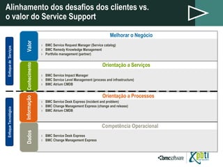 Alinhamento dos desafios dos clientes vs. o valor do Service Support Melhorar o Negócio BMC Service Request Manager (Service catalog) BMC Remedy Knowledge Management Portfolio management (partner) Valor Orientação a Serviços BMC Service Impact Manager BMC Service Level Management (process and infrastructure) BMC Atrium CMDB Conhecimento Competência Operacional BMC Service Desk Express BMC Change Management Express Dados Orientação a Processos BMC Service Desk Express (incident and problem) BMC Change Management Express (change and release) BMC Atrium CMDB Informação Enfoque de `Serviços Enfoque Tecnológico 