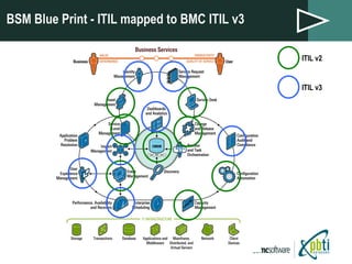 BSM Blue Print - ITIL mapped to BMC ITIL v3 ITIL v2 ITIL v3 