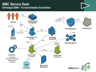 BMC Service Desk Estratégia BSM – Funcionalidades Extendidas Service Desk  (Auto Serviços) Usuarios Service Desk (Incidentes) Knowledge Management Sistemas Telefonía Web Telefonia CTI (Chat / Pop Up) KDB KDB Incidentes SR Infraestrutura TI Event Management Eventos Impact Management Eventos Filtrado Normalização Correlação, etc. Incidentes Inteligentes Service Desk (Problemas) CI’s Problemas Automation Orquestração Distribuição SW & Patches Controle Remoto Virtualização Email / Web Service Level Management Service Request Management 