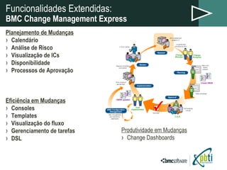 Funcionalidades Extendidas:   BMC Change Management Express  Planejamento de Mudanças Calendário Análise de Risco Visualização de ICs Disponibilidade Processos de Aprovação Eficiência em Mudanças Consoles Templates Visualização do fluxo Gerenciamento de tarefas DSL  Produtividade em Mudanças Change Dashboards 