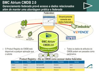 BMC Atrium CMDB 2.0 Gerenciamento federado provê acesso a dados relacionados  além de manter uma abordagem prática e federada Product Registry – Diz ao CMDB como acessar dados federados Federation Dinamicamente conecta aos dados federados BMC Atrium CMDB 2.0 $Hostname $hostname $app $hostname Parameters Search Finance data http://SAP/NetWeaver:8080 SAP SAP Financials Take Control RemCtrl.exe Timbuktu Remote Control Search people data Launch:Oracle HRDB Oracle Human Resources Services URI Product Function $Hostname $hostname $app $hostname Parameters Search http://tripwire:8080 Enterprise Tripwire Take Control RemCtrl.exe Timbuktu Remote Control Search http://voyence:8080 Control Voyence Services URI Product Function Todos os dados de atributos do CMDB podem ser passados como parâmetros O Product Registry do CMDB está disponível a qualquer aplicação que o solicita 