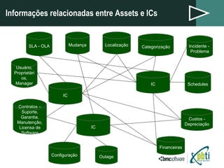 Informações relacionadas entre Assets e ICs Usuário, Proprietários, Manager Contratos – Suporte, Garantia, Manutenção, Licensa de Software Configuração Incidente -  Problema Mudança IC SLA - OLA Custos - Depreciação Schedules Outage Financeiras IC IC Categorização Localização 