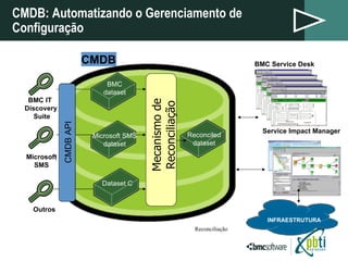 CMDB: Automatizando o Gerenciamento de Configuração  Reconciliação Service Impact Manager Infra-estrutura INFRAESTRUTURA BMC Service Desk Express BMC IT  Discovery Suite Outros Microsoft SMS CMDB API Mecanismo de Reconciliação BMC dataset Microsoft SMS dataset Dataset C Reconciled dataset CMDB API CMDB 