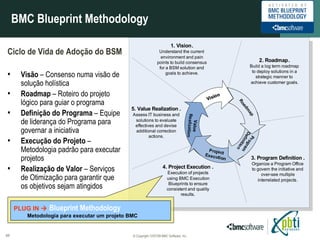 BMC Blueprint Methodology © Copyright  06/07/09  BMC Software, Inc. Ciclo de Vida de Adoção do BSM Visão  – Consenso numa visão de solução holística Roadmap  – Roteiro do projeto lógico para guiar o programa Definição do Programa  – Equipe de liderança do Programa para governar a iniciativa Execução do Projeto  – Metodologia padrão para executar projetos Realização de Valor  – Serviços de Otimização para garantir que os objetivos sejam atingidos PLUG IN     Blueprint Methodology  Metodologia para executar um projeto BMC  