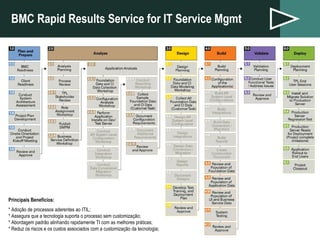 BMC Rapid Results Service for IT Service Mgmt © Copyright  06/07/09  BMC Software, Inc. Principais Benefícios: * Adoção de processos aderentes ao ITIL; * Assegura que a tecnologia suporta o processo sem customização; * Abordagem padrão alinhando rapidamente TI com as melhores práticas; * Reduz os riscos e os custos associados com a customização da tecnologia; 