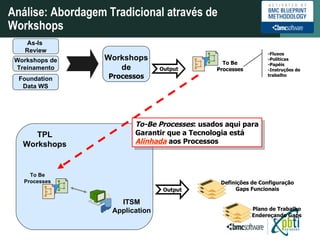 Análise: Abordagem Tradicional através de Workshops As-Is  Review Foundation Data WS Output Output Workshops de Treinamento To-Be Processes : usados aqui para Garantir que a Tecnologia está  Alinhada  aos Processos -Fluxos -Políticas -Papéis -Instruções de trabalho To Be Processes Workshops de  Processos To Be Processes TPL Workshops ITSM Application Definições de Configuração Gaps Funcionais Plano de Trabalho Endereçando Gaps 