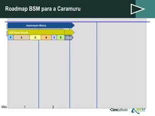 Roadmap BSM para a Caramuru Mês 1 2 Implantação Básica SDE Rapid Results P A D B V D Oper 