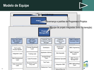 Modelo de Equipe © Copyright  06/07/09  BMC Software, Inc. Visão e Liderança  Governança e padrões de Programas e Projetos Equipe de projeto integradas (êxito na transição) 