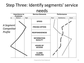 Step Three: Identify segments' service
                  needs
          Importance to          Service Elements                     Performance
            Customer
    Low      Medium       High                                 Poor    Satisfactory   Good

                                      SPEED

A Segment
                                 PRICING OPTION
Competitor
Profile                          RESPONSIVENESS


                                  INFORMATION
                                     QUALITY


                                   HOURS OF
                                    ACCESS


                                    CLAIMS
                                   HANDLING


                                  Prepared by Steve Raybould                                 15
 