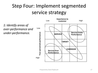 Step Four: Implement segmented
             service strategy
                                                                 Importance to
                                                       Low         customer              High

1: Identify areas of
                        Low
over-performance and
under-performance.
                          Your perceived performance
                                                                                 Service Under
                                                              SERVICE            Performance



                                                                       TARGET



                                                                            CORRIDOR
                                                        Service Over
                                                        Performance

                       High




                                  Prepared by Steve Raybould                                     17
 