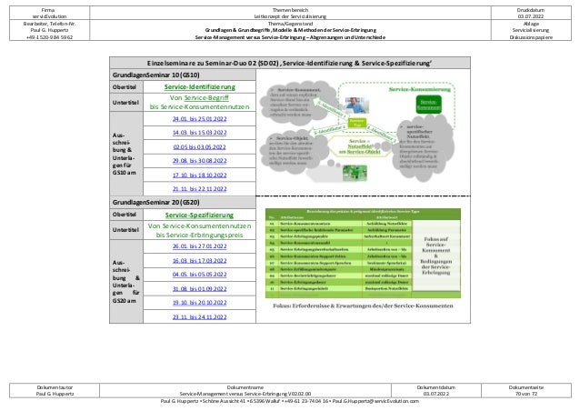 Firma
servicEvolution
Themenbereich
Leitkonzept der Servicialisierung
Druckdatum
03.07.2022
Bearbeiter, Telefon-Nr.
Paul G. Huppertz
+49-1520-9 84 59 62
Thema/Gegenstand
Grundlagen & Grundbegriffe, Modelle & Methoden der Service-Erbringung
Service-Management versus Service-Erbringung – Abgrenzungen und Unterschiede
Ablage
Servicialisierung
Diskussionspapiere
Dokumentautor
Paul G. Huppertz
Dokumentname
Service-Management versus Service-Erbringung V02.02.00
Dokumentdatum
03.07.2022
Dokumentseite
70 von 72
Paul G. Huppertz ▪ Schöne Aussicht 41 ▪ 65396 Walluf ▪ +49-61 23-74 04 16 ▪ Paul.G.Huppertz@servicEvolution.com
Einzelseminare zu Seminar-Duo 02 (SD02) ‚Service-Identifizierung & Service-Spezifizierung’
GrundlagenSeminar 10 (GS10)
Obertitel Service-Identifizierung
Untertitel
Von Service-Begriff
bis Service-Konsumentennutzen
Aus-
schrei-
bung &
Unterla-
gen für
GS10 am
24.01. bis 25.01.2022
14.03. bis 15.03.2022
02.05 bis 03.05.2022
29.08. bis 30.08.2022
17.10. bis 18.10.2022
21.11. bis 22.11.2022
GrundlagenSeminar 20 (GS20)
Obertitel Service-Spezifizierung
Untertitel
Von Service-Konsumentennutzen
bis Service-Erbringungspreis
Aus-
schrei-
bung &
Unterla-
gen für
GS20 am
26.01. bis 27.01.2022
16.03. bis 17.03.2022
04.05. bis 05.05.2022
31.08. bis 01.09.2022
19.10. bis 20.10.2022
23.11. bis 24.11.2022
 