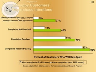 101
SM
Figure 7-1
Unhappy Customers’
Repurchase Intentions
95%
70%
46%
37%
82%
54%
19%
9%
Complaints Resolved Quickly
Complaints Resolved
Complaints Not Resolved
Minor complaints ($1-$5 losses) Major complaints (over $100 losses)
Unhappy Customers Who Don’t Complain
Unhappy Customers Who Do Complain
Percent of Customers Who Will Buy Again
Source: Adapted from data reported by the Technical Assistance Research Program.
 