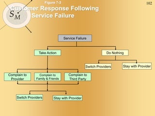 102
SM
Figure 7-3
Customer Response Following
Service Failure
Service Failure
Do Nothing
Take Action
Stay with Provider
Switch Providers
Complain to
Provider
Complain to
Family & Friends
Complain to
Third Party
Stay with Provider
Switch Providers
 