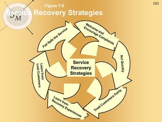 103
SM
Figure 7-5
Service Recovery Strategies
Service
Recovery
Strategies
 