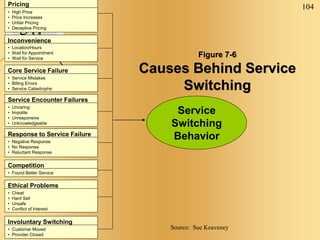 104
SM
Figure 7-6
Causes Behind Service
Switching
Service
Switching
Behavior
• High Price
• Price Increases
• Unfair Pricing
• Deceptive Pricing
Pricing
• Location/Hours
• Wait for Appointment
• Wait for Service
Inconvenience
• Service Mistakes
• Billing Errors
• Service Catastrophe
Core Service Failure
• Uncaring
• Impolite
• Unresponsive
• Unknowledgeable
Service Encounter Failures
• Negative Response
• No Response
• Reluctant Response
Response to Service Failure
• Found Better Service
Competition
• Cheat
• Hard Sell
• Unsafe
• Conflict of Interest
Ethical Problems
• Customer Moved
• Provider Closed
Involuntary Switching
Source: Sue Keaveney
 