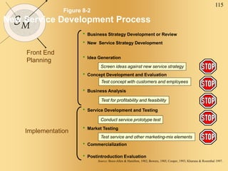 115
SM
Figure 8-2
New Service Development Process
Source: Booz-Allen & Hamilton, 1982; Bowers, 1985; Cooper, 1993; Khurana & Rosenthal 1997.
 Business Strategy Development or Review
 New Service Strategy Development
 Idea Generation
 Concept Development and Evaluation
 Business Analysis
 Service Development and Testing
 Postintroduction Evaluation
 Commercialization
 Market Testing
Screen ideas against new service strategy
Test concept with customers and employees
Test for profitability and feasibility
Conduct service prototype test
Test service and other marketing-mix elements
Front End
Planning
Implementation
 