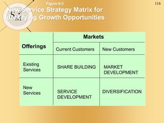 116
SM
Figure 8-3
New Service Strategy Matrix for
Identifying Growth Opportunities
Markets
Offerings
Existing
Services
New
Services
Current Customers New Customers
SHARE BUILDING
DIVERSIFICATION
MARKET
DEVELOPMENT
SERVICE
DEVELOPMENT
 