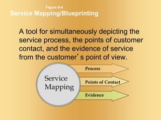 A tool for simultaneously depicting the
service process, the points of customer
contact, and the evidence of service
from the customer’s point of view.
Service
Mapping
Process
Points of Contact
Evidence
Figure 8-4
Service Mapping/Blueprinting
 