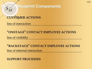 118
SM
Service Blueprint Components
CUSTOMER ACTIONS
line of interaction
“ONSTAGE” CONTACT EMPLOYEE ACTIONS
line of visibility
“BACKSTAGE” CONTACT EMPLOYEE ACTIONS
line of internal interaction
SUPPORT PROCESSES
 