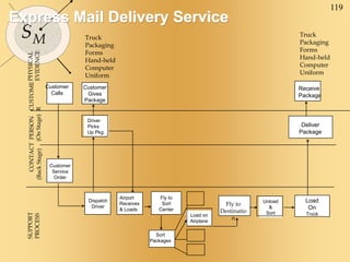 119
SM
Driver
Picks
Up Pkg.
Dispatch
Driver
Airport
Receives
& Loads
Sort
Packages
Load on
Airplane
Fly to
Destinatio
n
Unload
&
Sort
Load
On
Truck
Express Mail Delivery Service
SUPPORT
PROCESS
CONTACT
PERSON
(Back
Stage)
(On
Stage)
CUSTOME
R
PHYSICAL
EVIDENCE
Customer
Calls
Customer
Gives
Package
Truck
Packaging
Forms
Hand-held
Computer
Uniform
Receive
Package
Truck
Packaging
Forms
Hand-held
Computer
Uniform
Deliver
Package
Customer
Service
Order
Fly to
Sort
Center
 