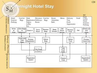 120
SM
Overnight Hotel Stay
SUPPORT
PROCESS
CONTACT
PERSON
(Back
Stage)
(On
Stage)
CUSTOMER
Hotel
Exterior
Parking
Cart for
Bags
Desk
Registration
Papers
Lobby
Key
Elevators
Hallways
Room
Cart for
Bags
Room
Amenities
Bath
Menu Delivery
Tray
Food
Appearance
Food
Bill
Desk
Lobby
Hotel
Exterior
Parking
Arrive
at
Hotel
Give Bags
to
Bellperson
Check in
Go to
Room
Receive
Bags
Sleep
Shower
Call
Room
Service
Receive
Food
Eat
Check out
and
Leave
Greet and
Take
Bags
Process
Registration
Deliver
Bags
Deliver
Food
Process
Check Out
Take Bags
to Room
Take
Food
Order
Registration
System
Prepare
Food
Registration
System
PHYSICAL
EVIDENCE
 