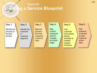 121
SM
Figure 8-8
Building a Service Blueprint
Step 1
Identify the
process to
be blue-
printed.
Step 2
Identify the
customer
or
customer
segment.
Step 3
Map the
process
from the
customer’
s point of
view.
Step 4
Map
contact
employee
actions,
onstage
and back-
stage.
Step 5
Link
customer
and contact
person
activities to
needed
support
functions.
Step 6
Add
evidence
of service
at each
customer
action
step.
 