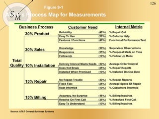 126
SM
Figure 9-1
AT&T’s Process Map for Measurements
Reliability (40%)
Easy To Use (20%)
Features / Functions (40%)
Knowledge (30%)
Responsive (25%)
Follow-Up (10%)
Delivery Interval Meets Needs (30%)
Does Not Break (25%)
Installed When Promised (10%)
No Repeat Trouble (30%)
Fixed Fast (25%)
Kept Informed (10%)
Accuracy, No Surprise (45%)
Resolve On First Call (35%)
Easy To Understand (10%)
Business Process Customer Need Internal Metric
30% Product
30% Sales
10% Installation
15% Repair
15% Billing
% Repair Call
% Calls for Help
Functional Performance Test
Supervisor Observations
% Proposal Made on Time
% Follow Up Made
Average Order Interval
% Repair Reports
% Installed On Due Date
% Repeat Reports
Average Speed Of Repair
% Customers Informed
% Billing Inquiries
% Resolved First Call
% Billing Inquiries
Total
Quality
Source: AT&T General Business Systems
 