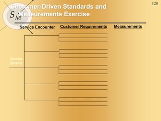 128
SM
Service Encounter Customer Requirements Measurements
Service
Quality
Customer-Driven Standards and
Measurements Exercise
 