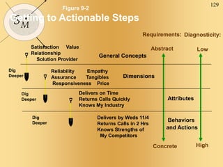129
SM
Figure 9-2
Getting to Actionable Steps
Satisfaction Value
Relationship
Solution Provider
Reliability Empathy
Assurance Tangibles
Responsiveness Price
Delivers on Time
Returns Calls Quickly
Knows My Industry
Delivers by Weds 11/4
Returns Calls in 2 Hrs
Knows Strengths of
My Competitors
Requirements:
Abstract
Concrete
Dig
Deeper
Dig
Deeper
Dig
Deeper
Diagnosticity:
Low
High
General Concepts
Dimensions
Behaviors
and Actions
Attributes
 
