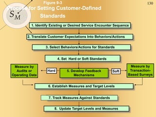 130
SM
Figure 9-3
Process for Setting Customer-Defined
Standards
1. Identify Existing or Desired Service Encounter Sequence
2. Translate Customer Expectations Into Behaviors/Actions
4. Set Hard or Soft Standards
5. Develop Feedback
Mechanisms
7. Track Measures Against Standards
Measure by
Audits or
Operating Data
Hard Soft
Measure by
Transaction-
Based Surveys
3. Select Behaviors/Actions for Standards
6. Establish Measures and Target Levels
8. Update Target Levels and Measures
 