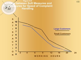 132
SM
Figure 9-5
Linkage between Soft Measures and
Hard Measures for Speed of Complaint
Handling
S
A
T
I
S
F
A
C
T
I
O
N
2 4 6 8 12 16 20 24
W O R K I N G H O U R S
Large Customers
Small Customers
10
9
8
7
6
5
4
3
2
1
0
 