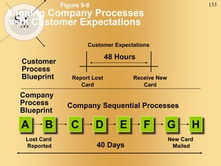 133
SM
Figure 9-6
Aligning Company Processes
with Customer Expectations
Customer Expectations
Customer
Process
Blueprint
Company
Process
Blueprint
Company Sequential Processes
A B C D E F G H
40 Days
New Card
Mailed
Lost Card
Reported
Report Lost
Card
Receive New
Card
48 Hours
 