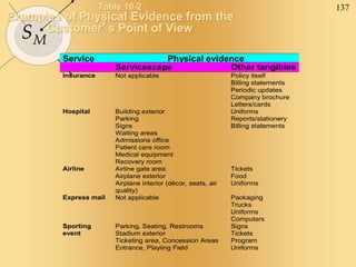 137
SM
Table 10-2
Examples of Physical Evidence from the
Customer’s Point of View
Service Physical evidence
Servicescape Other tangibles
Insurance Not applicable Policy itself
Billing statements
Periodic updates
Company brochure
Letters/cards
Hospital Building exterior
Parking
Signs
Waiting areas
Admissions office
Patient care room
Medical equipment
Recovery room
Uniforms
Reports/stationery
Billing statements
Airline Airline gate area
Airplane exterior
Airplane interior (décor, seats, air
quality)
Tickets
Food
Uniforms
Express mail Not applicable Packaging
Trucks
Uniforms
Computers
Sporting
event
Parking, Seating, Restrooms
Stadium exterior
Ticketing area, Concession Areas
Entrance, Playiing Field
Signs
Tickets
Program
Uniforms
 