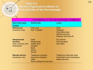 138
SM
Table 10-3
Typology of Service Organizations Based on
Variations in Form and Use of the Servicescape
Complexity of the servicescape evidence
Servicescape
usage
Elaborate Lean
Self-service
(customer only)
Golf Land
Surf 'n' Splash
ATM
Ticketron
Post office kiosk
Internet services
Express mail drop-off
Interpersonal
services
(both customer and
employeee)
Hotel
Restaurants
Health clinic
Hospital
Bank
Airline
School
Dry cleaner
Hot dog stand
Hair salon
Remote service
(employee only)
Telephone company
Insurance company
Utility
Many professional services
Telephone mail-order desk
Automated voice-messaging-
based services
 