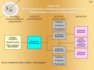 139
SM
Figure 10-3
A Framework for Understanding Environment-user
Relationships in Service Organizations
Source: Adapted from Mary Jo Bitner, “Servicescapes.”
PHYSICAL
ENVIRONMENTAL
DIMENSIONS
HOLISTIC
ENVIRONMENT
INTERNAL
RESPONSES
BEHAVIOR
Ambient
Conditions
Space/Function
Signs, Symbols,
and Artifacts
Perceived
Servicescape
Cognitive
Emotional
Physiological
Cognitive
Emotional
Physiological
Employee
Responses
Customer
Responses
Individual
Behaviors
Social
Interactions
between and
among
customer and
employees
Individual
Behaviors
 