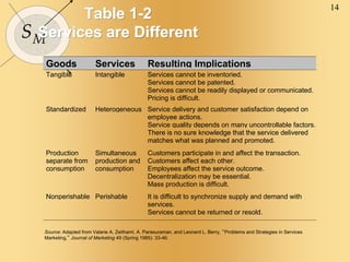 14
SM
Table 1-2
Services are Different
Goods Services Resulting Implications
Tangible Intangible Services cannot be inventoried.
Services cannot be patented.
Services cannot be readily displayed or communicated.
Pricing is difficult.
Standardized Heterogeneous Service delivery and customer satisfaction depend on
employee actions.
Service quality depends on many uncontrollable factors.
There is no sure knowledge that the service delivered
matches what was planned and promoted.
Production
separate from
consumption
Simultaneous
production and
consumption
Customers participate in and affect the transaction.
Customers affect each other.
Employees affect the service outcome.
Decentralization may be essential.
Mass production is difficult.
Nonperishable Perishable It is difficult to synchronize supply and demand with
services.
Services cannot be returned or resold.
Source: Adapted from Valarie A. Zeithaml, A. Parasuraman, and Leonard L. Berry, “Problems and Strategies in Services
Marketing,” Journal of Marketing 49 (Spring 1985): 33-46.
 