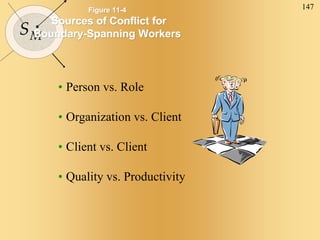 147
SM
Figure 11-4
Sources of Conflict for
Boundary-Spanning Workers
• Person vs. Role
• Organization vs. Client
• Client vs. Client
• Quality vs. Productivity
 