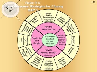 148
SM
Figure 11-5
Human Resource Strategies for Closing
GAP 3
Customer-
oriented
Service
Delivery
Hire the
Right People
Provide
Needed Support
Systems
Retain the
Best
People
Develop
People to
Deliver
Service
Quality
Hire for
Service
Competencies
and Service
Inclination
Provide
Supportive
Technology
and
Equipment
Treat
Employees
as
Customers
Empower
Employees
 