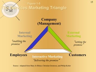 15
SM
Figure 1-5
The Services Marketing Triangle
Internal
Marketing
Interactive Marketing
External
Marketing
Company
(Management)
Customers
Employees
“enabling the
promise”
“delivering the promise”
“setting the
promise”
Source: Adapted from Mary Jo Bitner, Christian Gronroos, and Philip Kotler
 