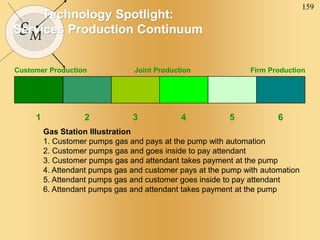 159
SM
Technology Spotlight:
Services Production Continuum
1 2 3 4 5 6
Gas Station Illustration
1. Customer pumps gas and pays at the pump with automation
2. Customer pumps gas and goes inside to pay attendant
3. Customer pumps gas and attendant takes payment at the pump
4. Attendant pumps gas and customer pays at the pump with automation
5. Attendant pumps gas and customer goes inside to pay attendant
6. Attendant pumps gas and attendant takes payment at the pump
Customer Production Joint Production Firm Production
 