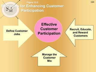 160
SM
Figure 12-3
Strategies for Enhancing Customer
Participation
Effective
Customer
Participation
Recruit, Educate,
and Reward
Customers
Define Customer
Jobs
Manage the
Customer
Mix
 