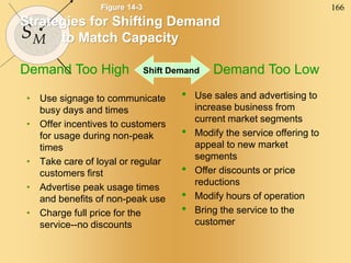 166
SM
Figure 14-3
Strategies for Shifting Demand
to Match Capacity
• Use signage to communicate
busy days and times
• Offer incentives to customers
for usage during non-peak
times
• Take care of loyal or regular
customers first
• Advertise peak usage times
and benefits of non-peak use
• Charge full price for the
service--no discounts
• Use sales and advertising to
increase business from
current market segments
• Modify the service offering to
appeal to new market
segments
• Offer discounts or price
reductions
• Modify hours of operation
• Bring the service to the
customer
Demand Too High Demand Too Low
Shift Demand
 