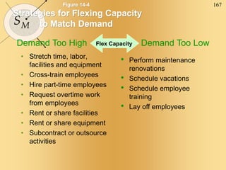 167
SM
Figure 14-4
Strategies for Flexing Capacity
to Match Demand
• Stretch time, labor,
facilities and equipment
• Cross-train employees
• Hire part-time employees
• Request overtime work
from employees
• Rent or share facilities
• Rent or share equipment
• Subcontract or outsource
activities
• Perform maintenance
renovations
• Schedule vacations
• Schedule employee
training
• Lay off employees
Demand Too High Demand Too Low
Flex Capacity
 