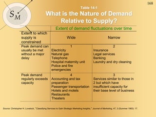 168
SM
Table 14-1
What is the Nature of Demand
Relative to Supply?
Extent of demand fluctuations over time
Extent to which
supply is
constrained
Wide Narrow
Peak demand can
usually be met
without a major
delay
1
Electricity
Natural gas
Telephone
Hospital maternity unit
Police and fire
emergencies
2
Insurance
Legal services
Banking
Laundry and dry cleaning
Peak demand
regularly exceeds
capacity
4
Accounting and tax
preparation
Passenger transportation
Hotels and motels
Restaurants
Theaters
3
Services similar to those in
2 but which have
insufficient capacity for
their base level of business
Source: Christopher H. Lovelock, “Classifying Services to Gain Strategic Marketing Insights,” Journal of Marketing, 47, 3 (Summer 1983): 17.
 