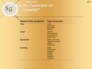 169
SM
Table 14-2
What is the Constraint on
Capacity?
Nature of the constraint Type of service
Time Legal
Consulting
Accounting
Medical
Labor Law firm
Accounting firm
Consulting firm
Health clinic
Equipment Delivery services
Telecommunication
Utilities
Health club
Facilities Hotels
Restaurants
Hospitals
Airlines
Schools
Theaters
Churches
 