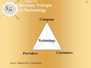 17
SM
Source: Adapted from A. Parasuraman
Company
Customers
Providers
Technology
Figure 1-6
The Services Triangle
and Technology
 