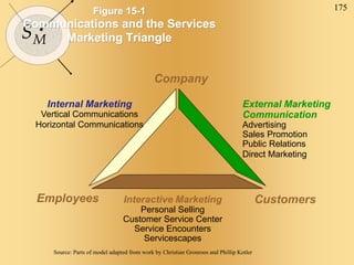 175
SM
Figure 15-1
Communications and the Services
Marketing Triangle
Internal Marketing
Vertical Communications
Horizontal Communications
Interactive Marketing
Personal Selling
Customer Service Center
Service Encounters
Servicescapes
External Marketing
Communication
Advertising
Sales Promotion
Public Relations
Direct Marketing
Company
Customers
Employees
Source: Parts of model adapted from work by Christian Gronroos and Phillip Kotler
 