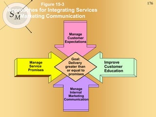 176
SM
Goal:
Delivery
greater than
or equal to
promises
Improve
Customer
Education
Manage
Service
Promises
Manage
Customer
Expectations
Manage
Internal
Marketing
Communication
Figure 15-3
Approaches for Integrating Services
Marketing Communication
 