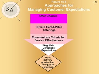 178
SM
Communicate Criteria for
Service Effectiveness
Create Tiered-Value
Offerings
Figure 15-8
Approaches for
Managing Customer Expectations
Negotiate
Unrealistic
Expectations
Goal:
Delivery
greater than
or equal to
promises
Offer Choices
 